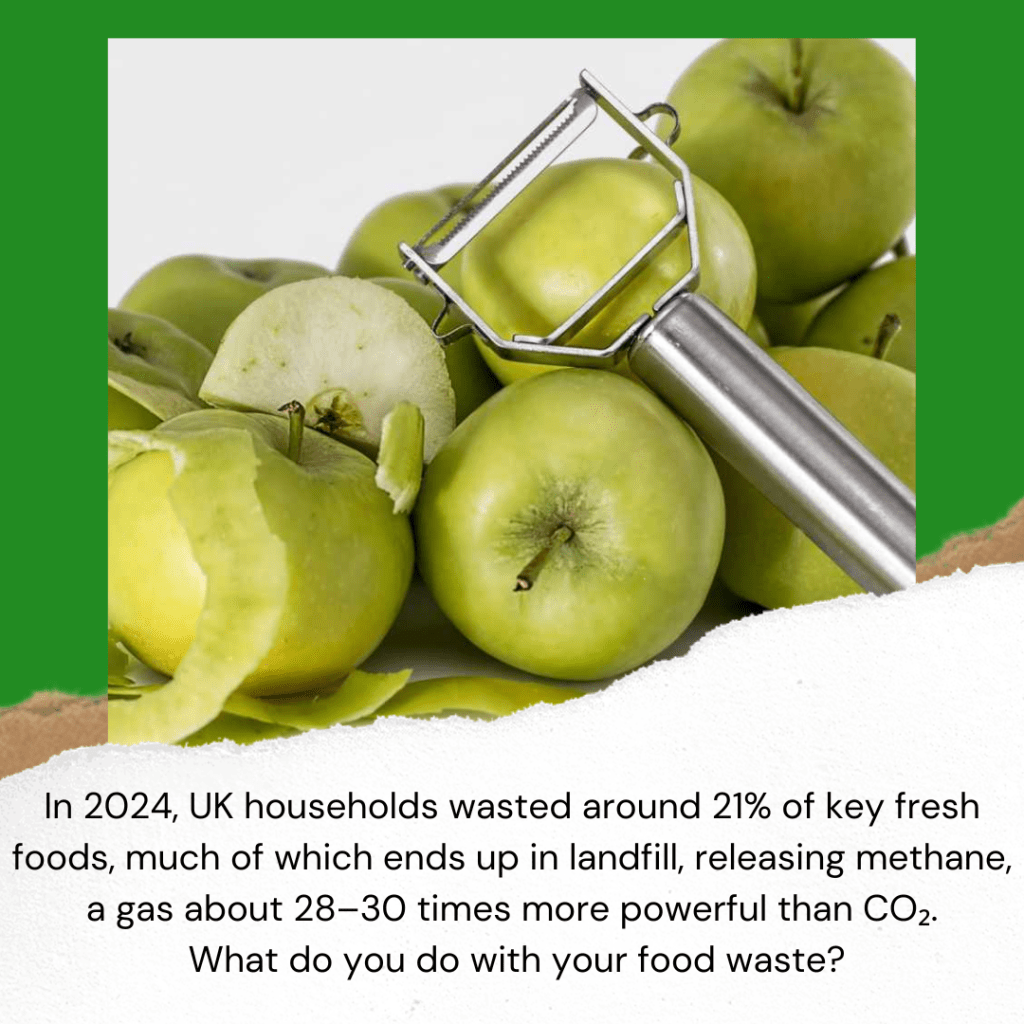 In 2024, UK households wasted around 21% of key fresh foods, much of which ends up in landfill releasing methane, a gas about 28–30 times more powerful than CO₂.